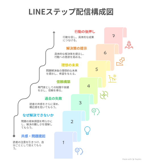 ステプ配信の構成図